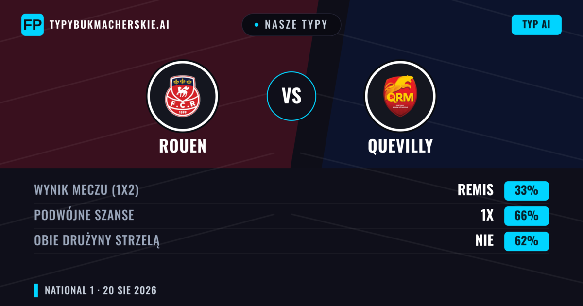 Nasze typy: Rouen vs Quevilly — Rouen — Wygrana (55%); Poniżej 2.5; Obie drużyny strzelą: Nie