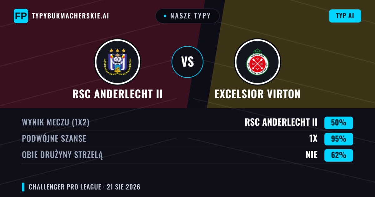Nasze typy: RSC Anderlecht II vs Excelsior Virton — RSC Anderlecht II — Wygrana (42%); Powyżej 2.5; Obie drużyny strzelą: Tak