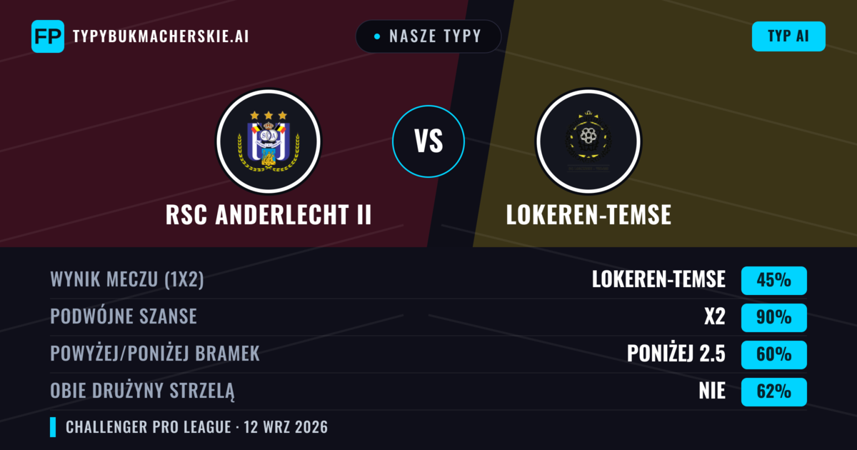 Nasze typy: RSC Anderlecht II vs Lokeren-Temse — Remis (45%); Poniżej 2.5; Obie drużyny strzelą: Nie