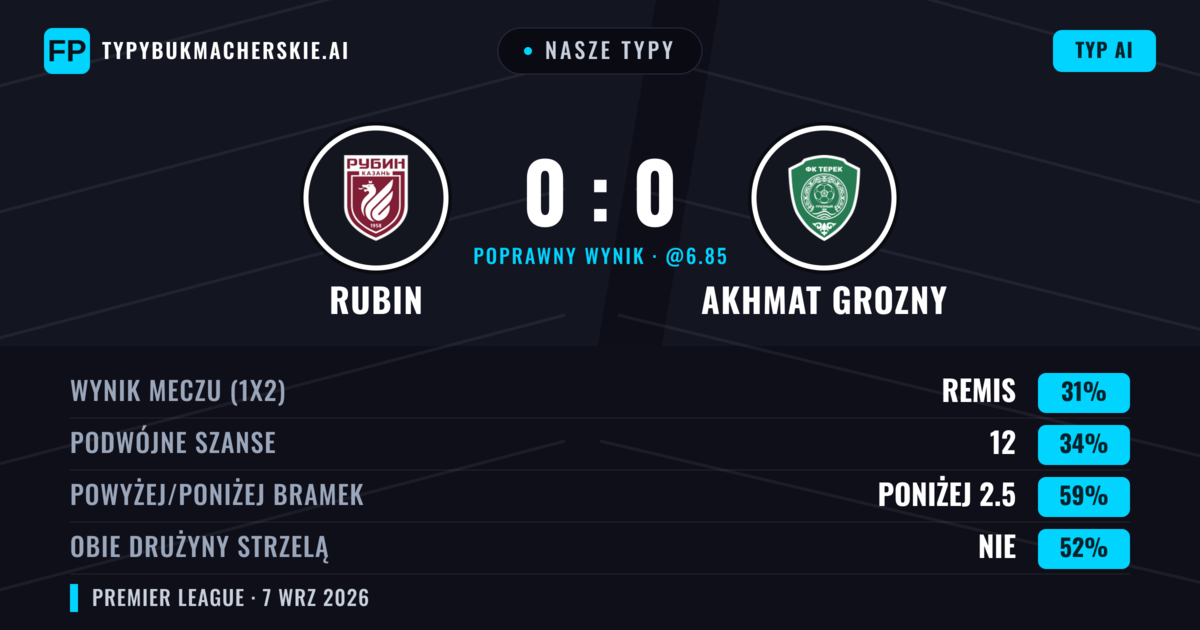 Nasze typy: Rubin vs Akhmat Grozny — Rubin — Wygrana (36%); Poniżej 2.5; Obie drużyny strzelą: Nie
