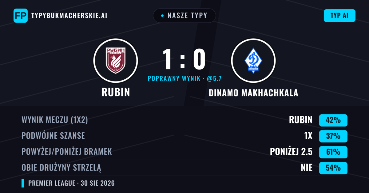 Nasze typy: Rubin vs Dinamo Makhachkala — Rubin — Wygrana (41%); Poniżej 2.5; Obie drużyny strzelą: Nie
