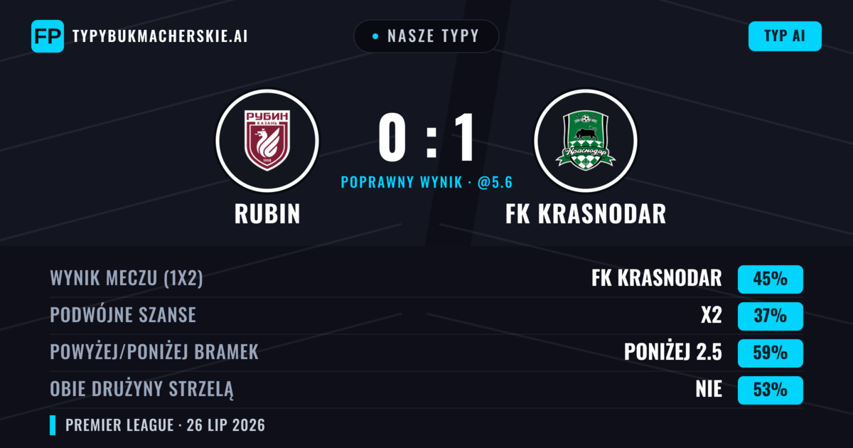 Nasze typy: Rubin vs FK Krasnodar — FK Krasnodar — Wygrana (46%); Poniżej 2.5; Obie drużyny strzelą: Nie
