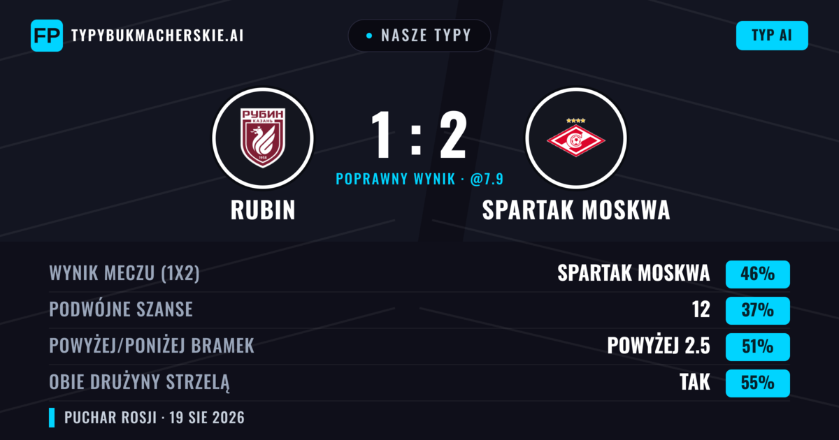 Nasze typy: Rubin vs Spartak Moskwa — Spartak Moskwa — Wygrana (51%); Powyżej 2.5; Obie drużyny strzelą: Tak
