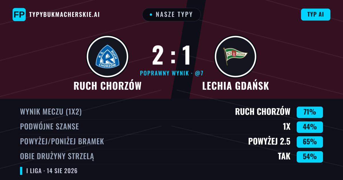 Nasze typy: Ruch Chorzów vs Lechia Gdańsk — Ruch Chorzów — Wygrana (61%); Powyżej 2.5; Obie drużyny strzelą: Tak