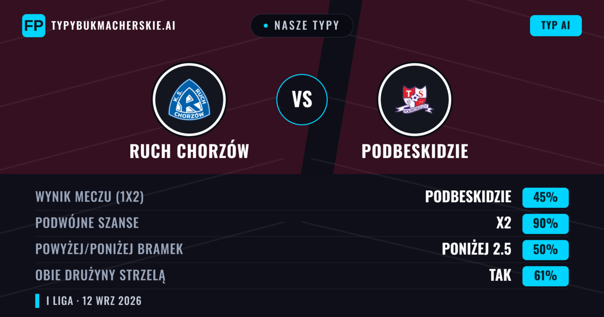 Nasze typy: Ruch Chorzów vs Podbeskidzie — Remis (45%); Poniżej 2.5; Obie drużyny strzelą: Tak