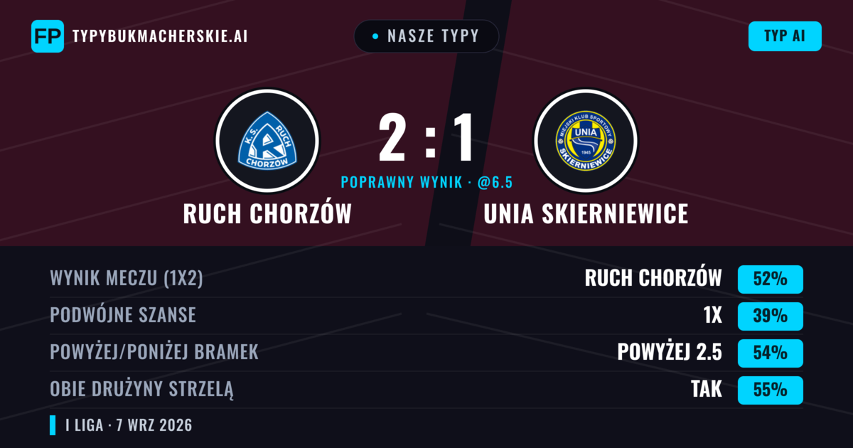 Nasze typy: Ruch Chorzów vs Unia Skierniewice — Ruch Chorzów — Wygrana (53%); Powyżej 2.5; Obie drużyny strzelą: Tak
