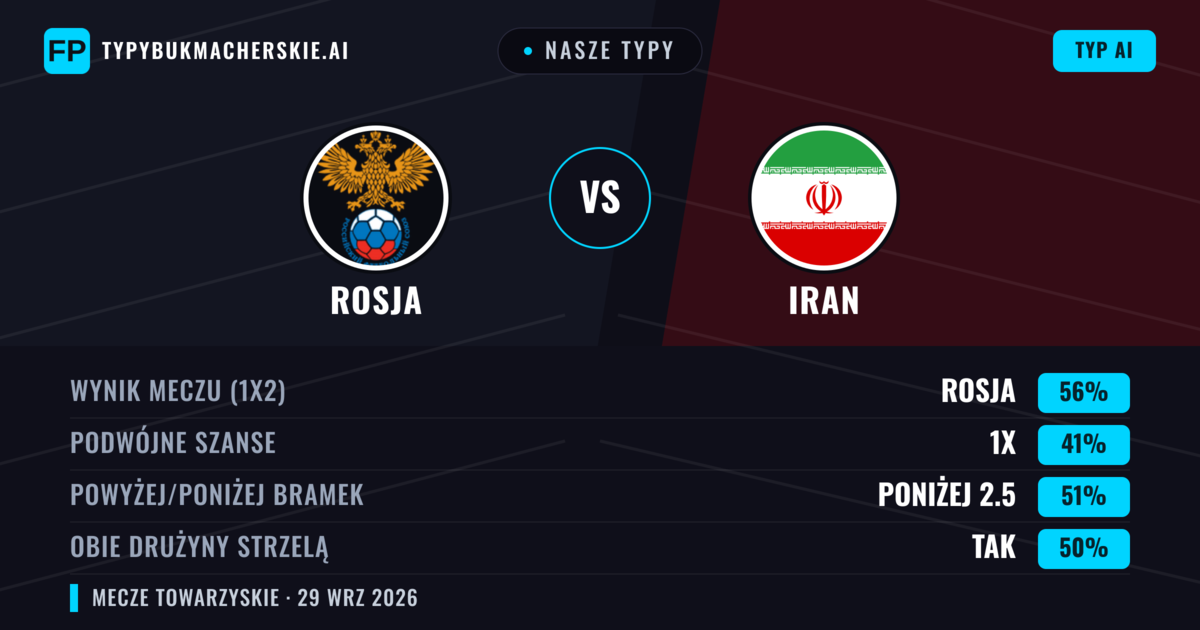 Nasze typy: Rosja vs Iran — Rosja — Wygrana (52%); Poniżej 2.5; Obie drużyny strzelą: Tak