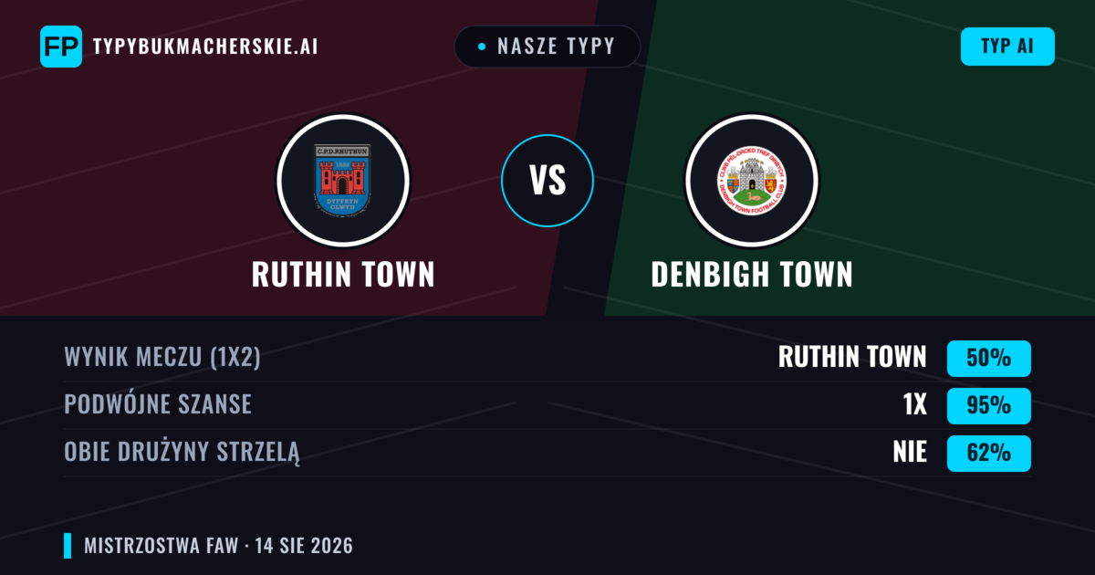 Nasze typy: Ruthin Town vs Denbigh Town — Denbigh Town — Wygrana (44%); Powyżej 2.5; Obie drużyny strzelą: Tak