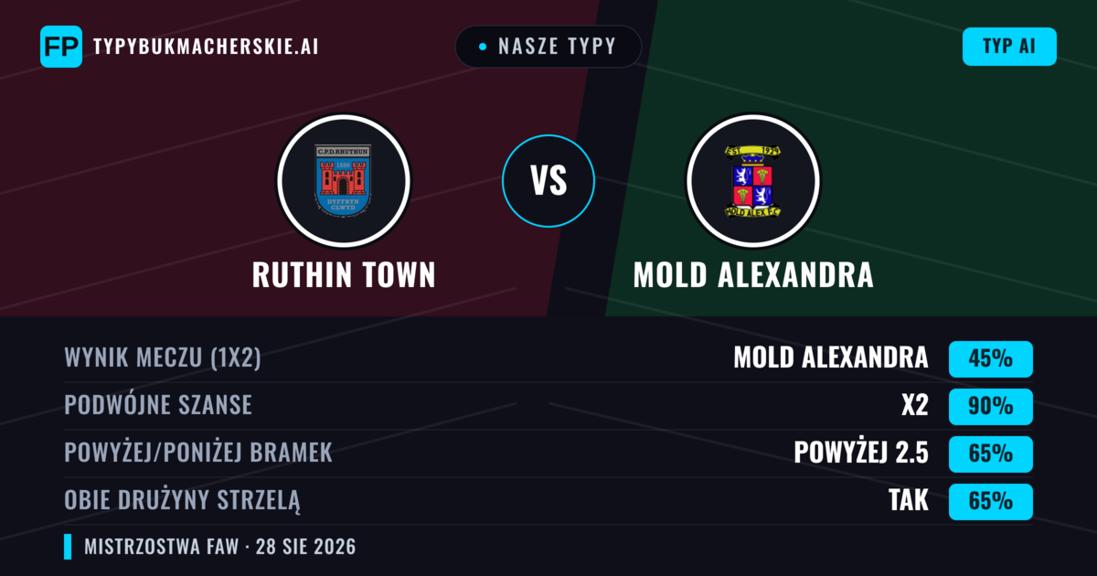 Nasze typy: Ruthin Town vs Mold Alexandra — Mold Alexandra — Wygrana (41%); Powyżej 2.5; Obie drużyny strzelą: Tak