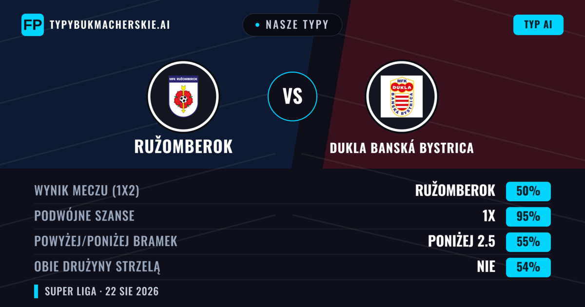 Nasze typy: Ružomberok vs Dukla Banská Bystrica — Ružomberok — Wygrana (54%); Powyżej 2.5; Obie drużyny strzelą: Tak