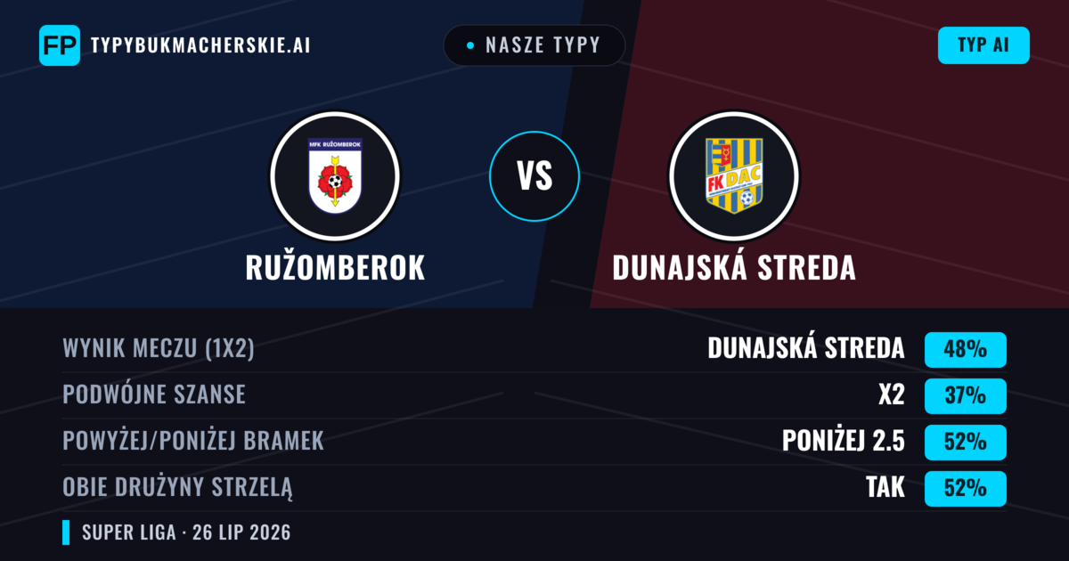 Nasze typy: Ružomberok vs Dunajská Streda — Dunajská Streda — Wygrana (41%); Powyżej 2.5; Obie drużyny strzelą: Tak