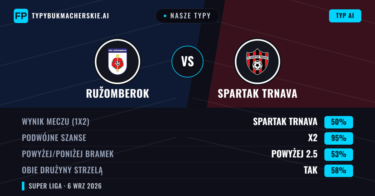 Nasze typy: Ružomberok vs Spartak Trnava — Remis (50%); Powyżej 2.5; Obie drużyny strzelą: Tak