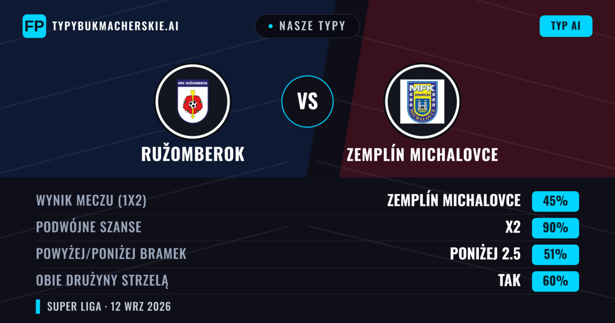 Nasze typy: Ružomberok vs Zemplín Michalovce — Remis (45%); Poniżej 2.5; Obie drużyny strzelą: Tak