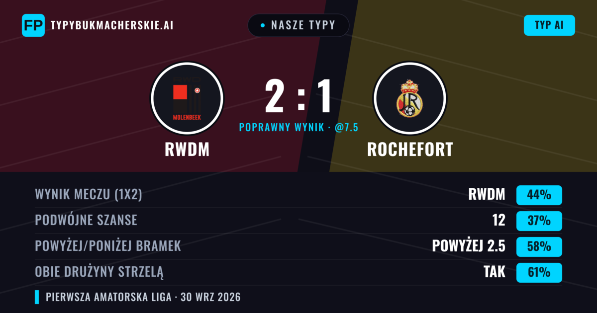 Nasze typy: RWDM vs Rochefort — RWDM — Wygrana (44%); Powyżej 2.5; Obie drużyny strzelą: Tak