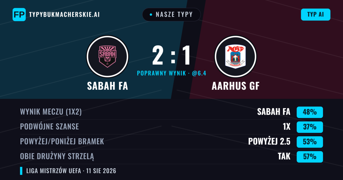 Nasze typy: Sabah FA vs Aarhus GF — Sabah FA — Wygrana (50%); Powyżej 2.5; Obie drużyny strzelą: Tak