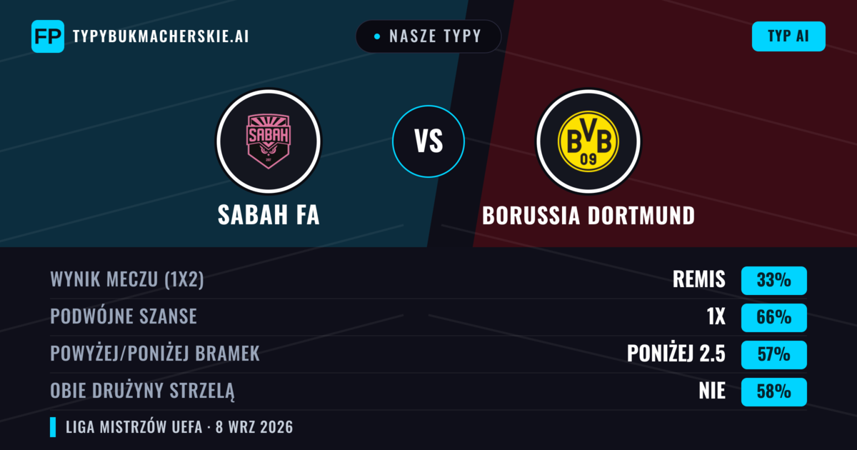 Nasze typy: Sabah FA vs Borussia Dortmund — Remis (33%); Poniżej 2.5; Obie drużyny strzelą: Nie