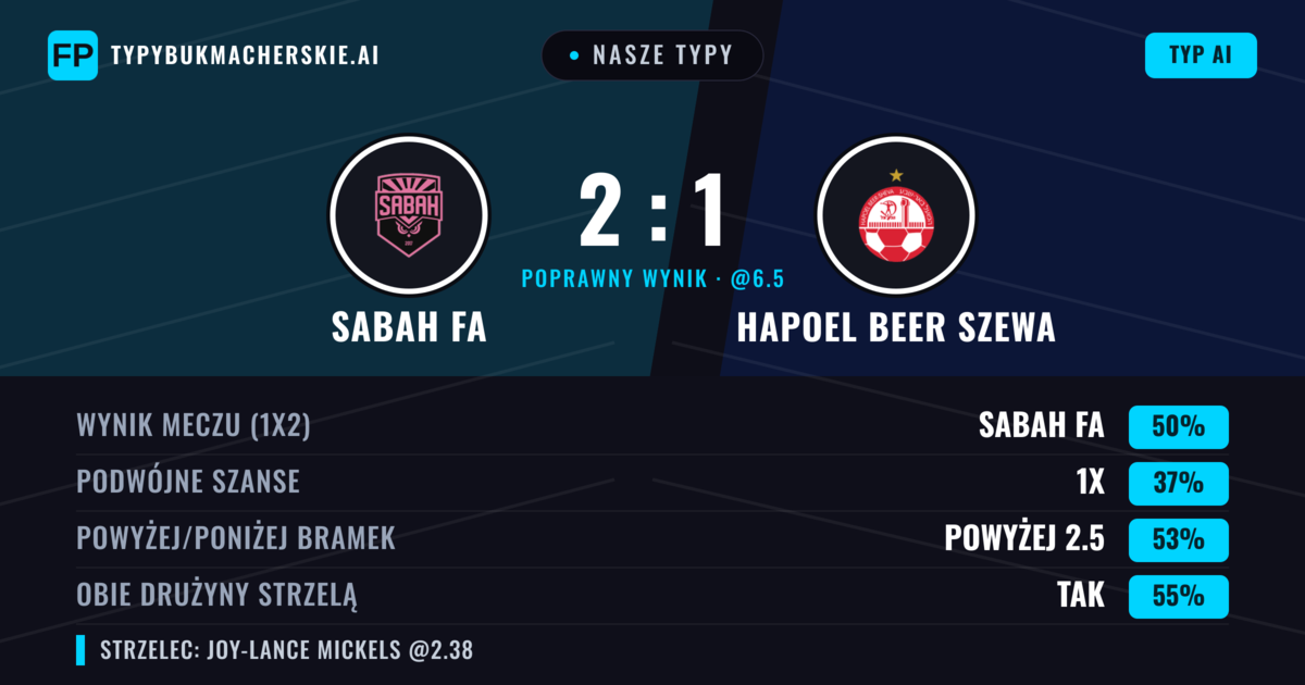 Nasze typy: Sabah FA vs Hapoel Beer Szewa — Sabah FA — Wygrana (51%); Powyżej 2.5; Obie drużyny strzelą: Tak