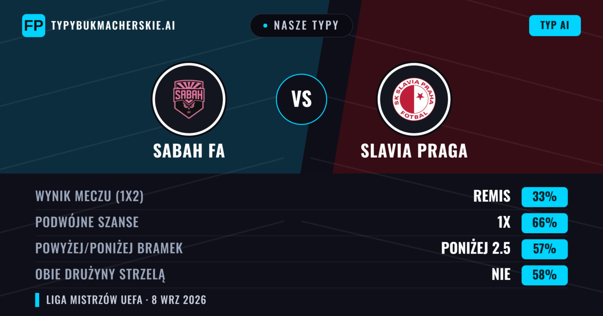 Nasze typy: Sabah FA vs Slavia Praga — Remis (33%); Poniżej 2.5; Obie drużyny strzelą: Nie