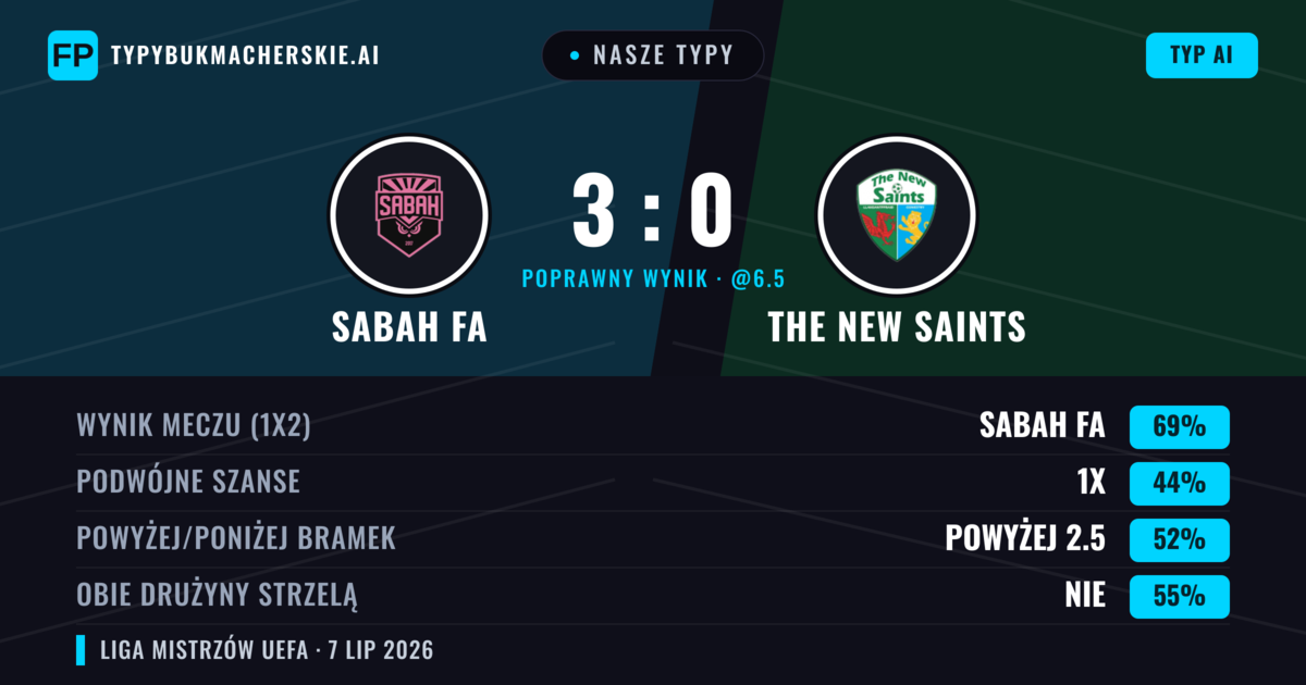 Nasze typy: Sabah FA vs The New Saints — Sabah FA — Wygrana (75%); Powyżej 2.5; Obie drużyny strzelą: Nie