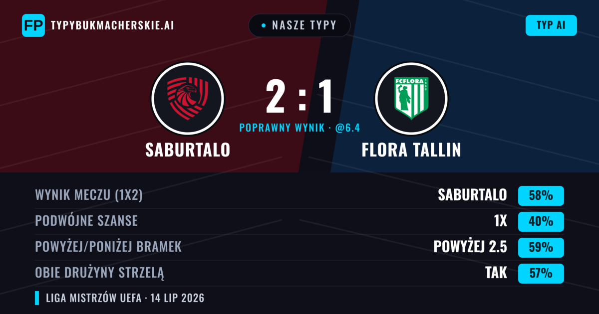 Nasze typy: Saburtalo vs Flora Tallin — Saburtalo — Wygrana (59%); Powyżej 2.5; Obie drużyny strzelą: Tak