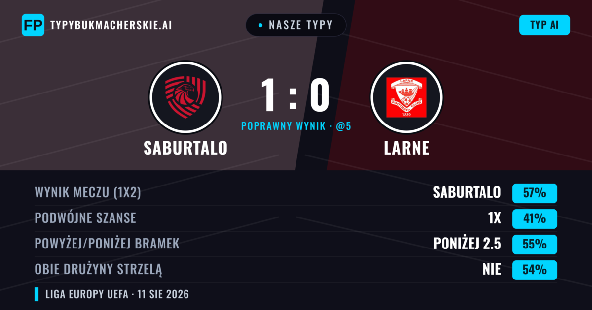 Nasze typy: FC Iberia 1999 vs Larne — FC Iberia 1999 — Wygrana (58%); Poniżej 2.5; Obie drużyny strzelą: Nie