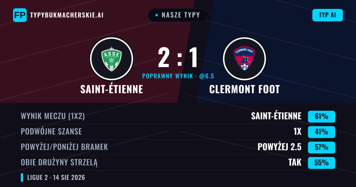 Nasze typy: Saint-Étienne vs Clermont Foot — Saint-Étienne — Wygrana (64%); Powyżej 2.5; Obie drużyny strzelą: Tak