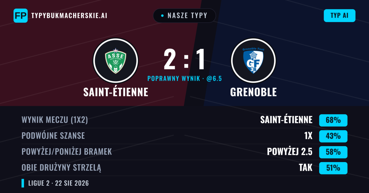 Nasze typy: Saint-Étienne vs Grenoble — Saint-Étienne — Wygrana (68%); Powyżej 2.5; Obie drużyny strzelą: Nie
