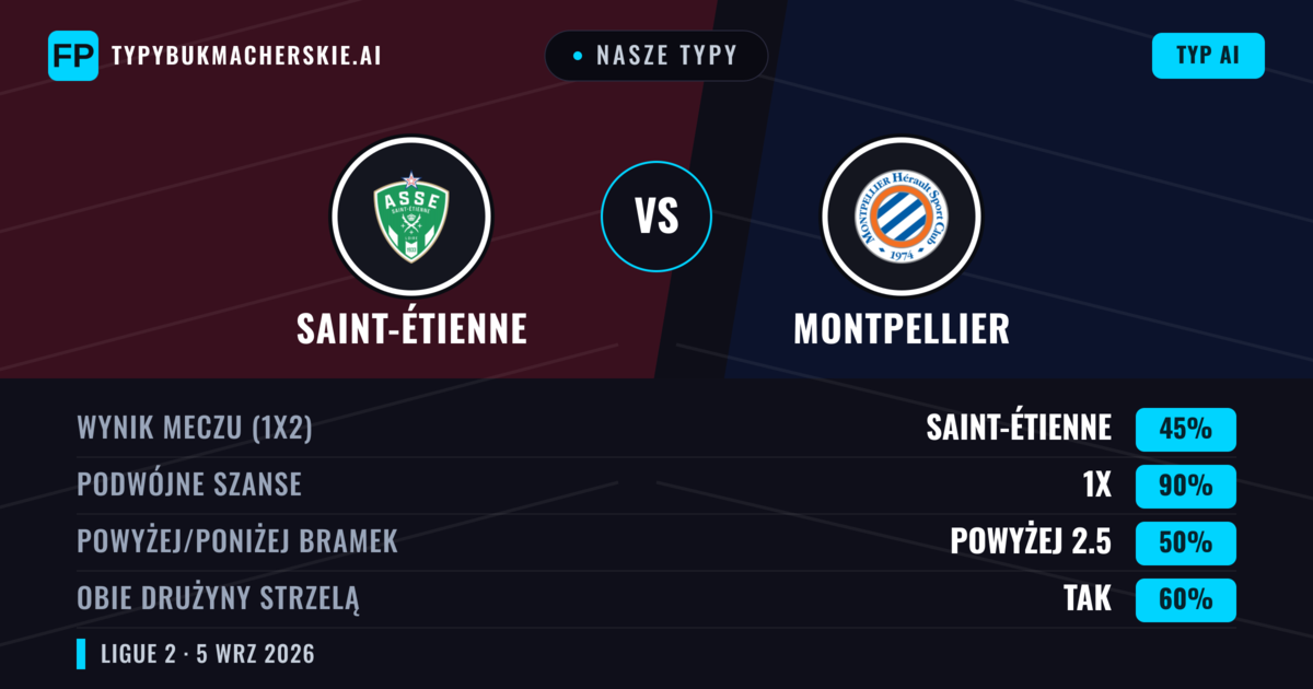 Nasze typy: Saint-Étienne vs Montpellier — Saint-Étienne — Wygrana (61%); Powyżej 2.5; Obie drużyny strzelą: Tak