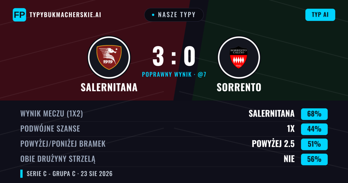 Nasze typy: Salernitana vs Sorrento — Salernitana — Wygrana (59%); Poniżej 2.5; Obie drużyny strzelą: Nie