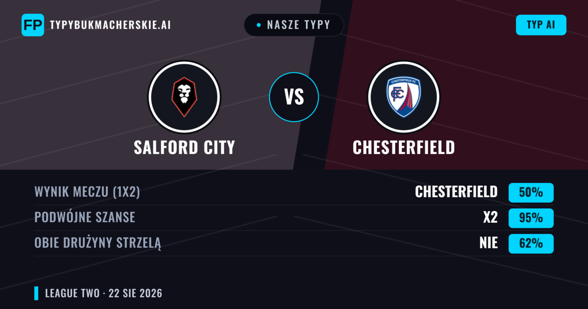 Nasze typy: Salford City vs Chesterfield — Salford City — Wygrana (47%); Poniżej 2.5; Obie drużyny strzelą: Tak