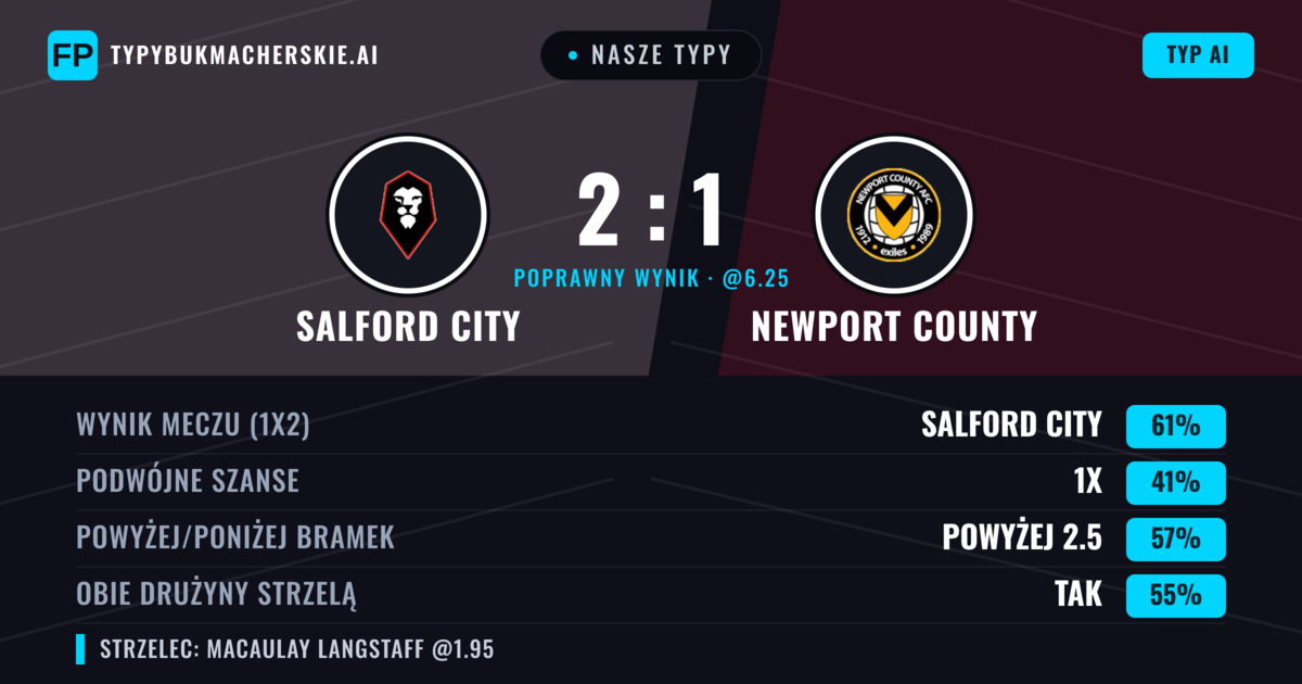 Nasze typy: Salford City vs Newport County — Salford City — Wygrana (61%); Powyżej 2.5; Obie drużyny strzelą: Tak
