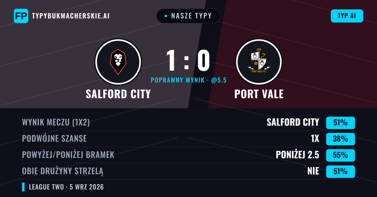 Nasze typy: Salford City vs Port Vale — Salford City — Wygrana (52%); Poniżej 2.5; Obie drużyny strzelą: Tak