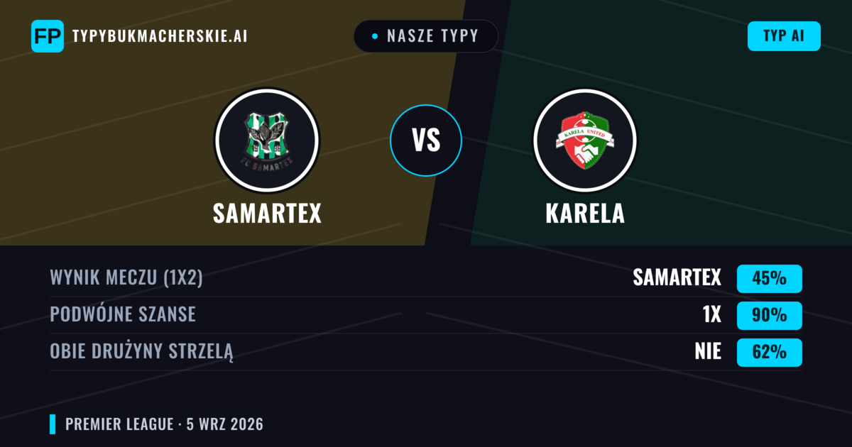 Nasze typy: Samartex vs Karela — Remis (45%); Obie drużyny strzelą: Nie