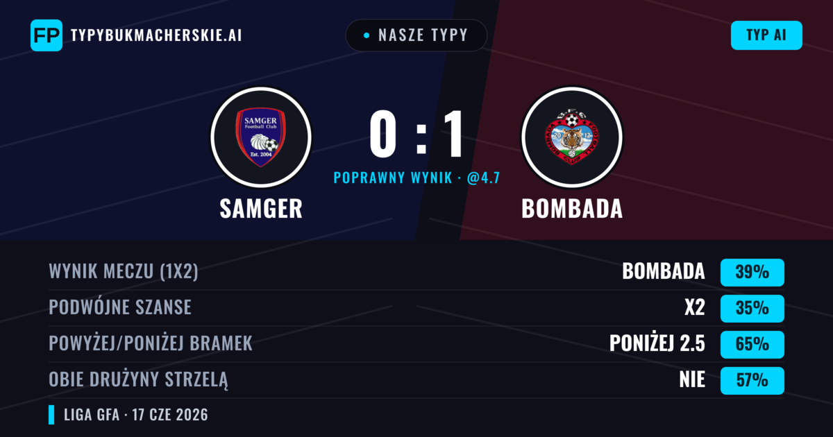 Nasze typy: Samger vs Bombada — Bombada — Wygrana (39%); Poniżej 2.5; Obie drużyny strzelą: Nie