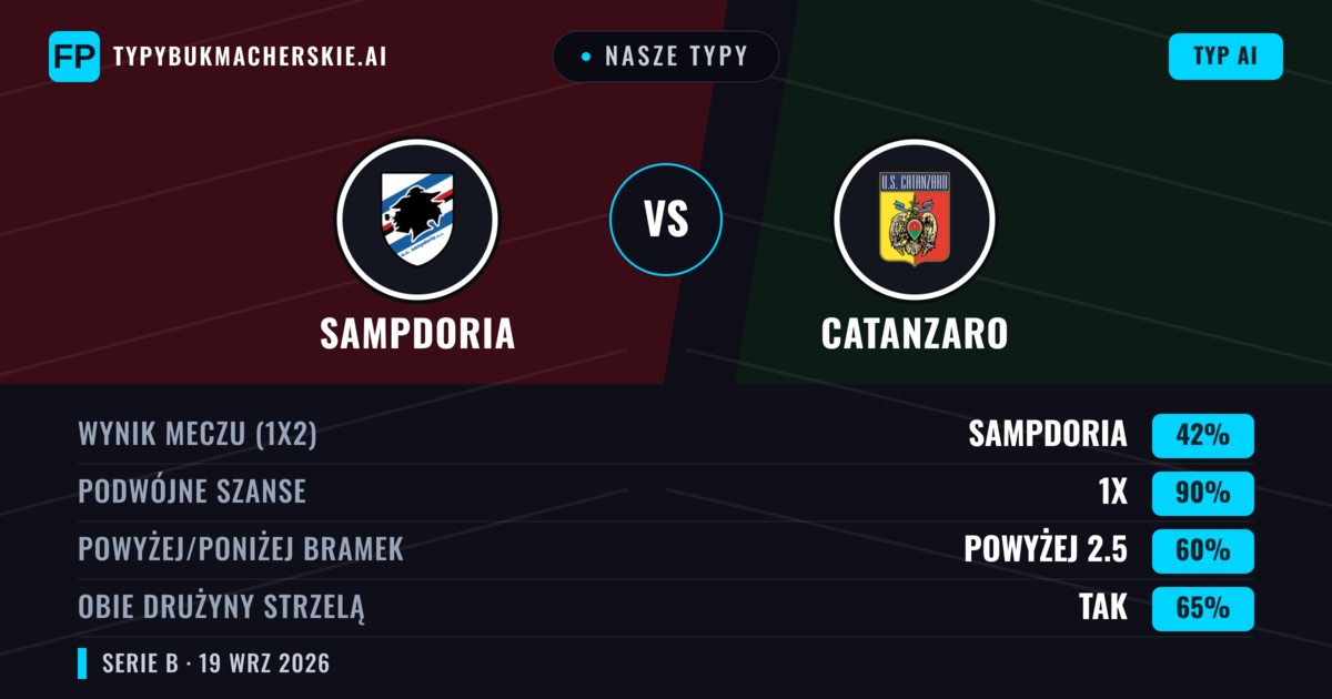 Nasze typy: Sampdoria vs Catanzaro — Sampdoria — Wygrana (47%); Poniżej 2.5; Obie drużyny strzelą: Tak