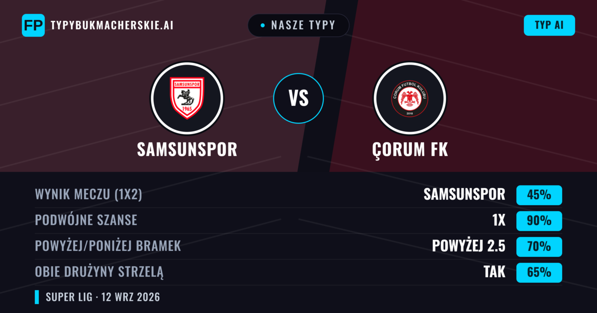 Nasze typy: Samsunspor vs Çorum FK — Remis (45%); Powyżej 2.5; Obie drużyny strzelą: Tak