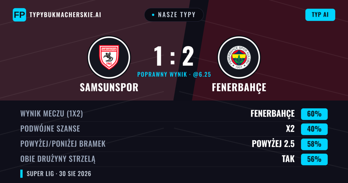 Nasze typy: Samsunspor vs Fenerbahçe — Fenerbahçe — Wygrana (61%); Powyżej 2.5; Obie drużyny strzelą: Tak