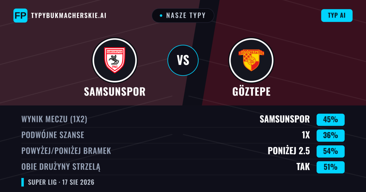 Nasze typy: Samsunspor vs Göztepe — Samsunspor — Wygrana (44%); Poniżej 2.5; Obie drużyny strzelą: Tak