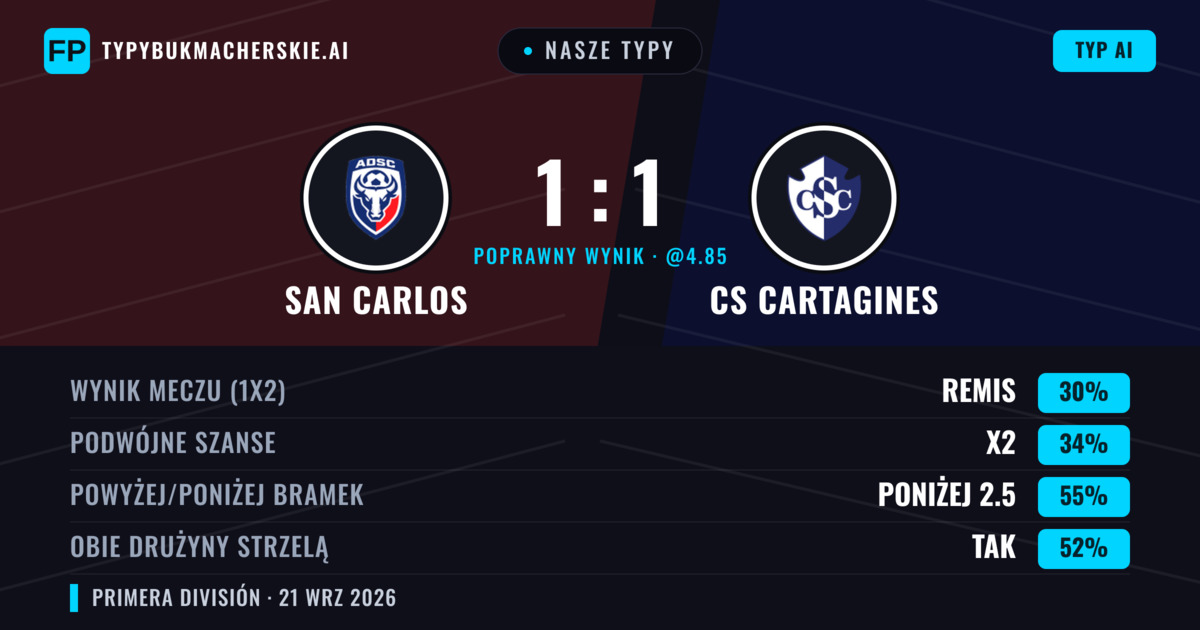Nasze typy: San Carlos vs CS Cartagines — CS Cartagines — Wygrana (39%); Poniżej 2.5; Obie drużyny strzelą: Tak