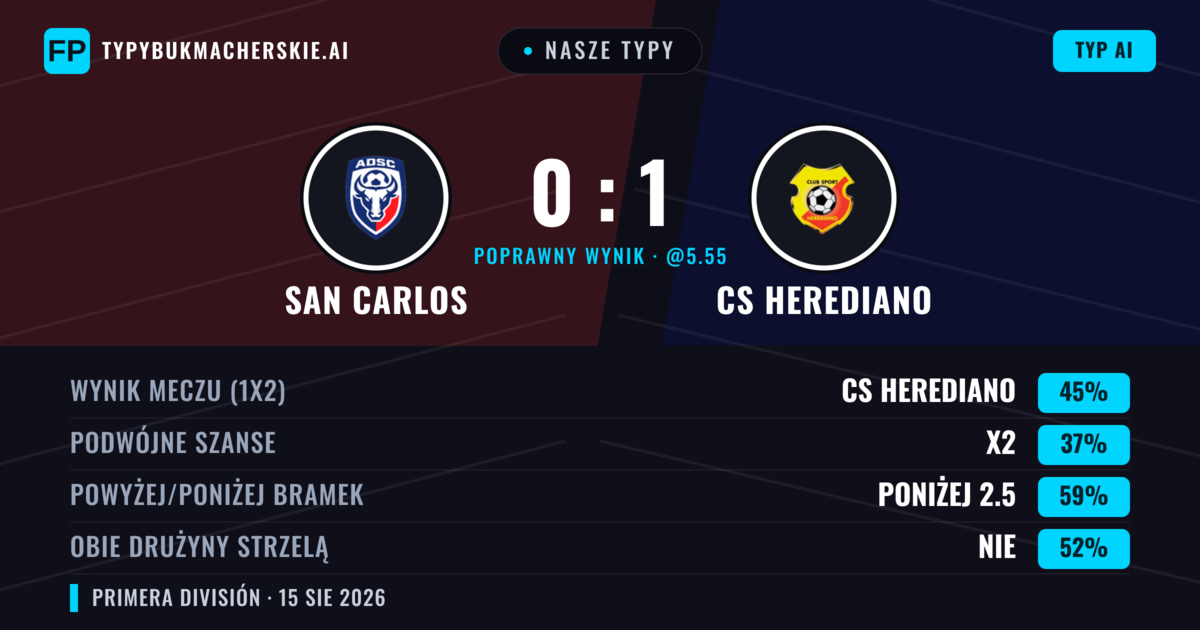Nasze typy: San Carlos vs CS Herediano — CS Herediano — Wygrana (39%); Poniżej 2.5; Obie drużyny strzelą: Nie