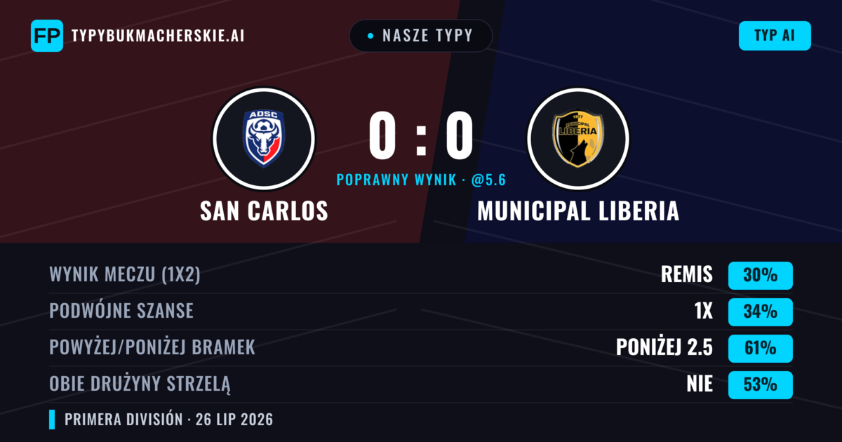 Nasze typy: San Carlos vs Municipal Liberia — San Carlos — Wygrana (36%); Poniżej 2.5; Obie drużyny strzelą: Nie