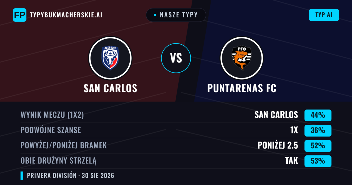 Nasze typy: San Carlos vs Puntarenas FC — San Carlos — Wygrana (44%); Poniżej 2.5; Obie drużyny strzelą: Tak