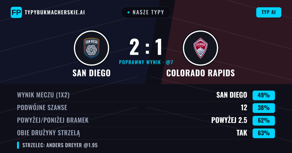 Nasze typy: San Diego vs Colorado Rapids — San Diego — Wygrana (49%); Powyżej 2.5; Obie drużyny strzelą: Tak