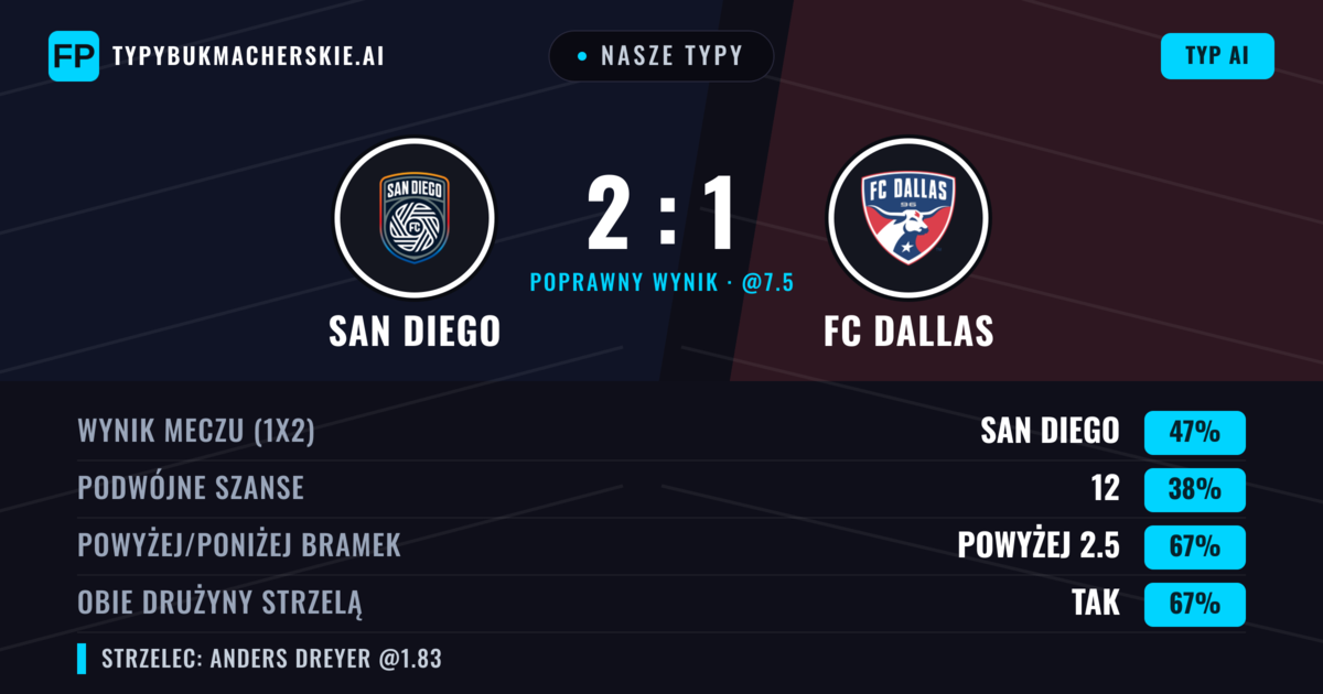 Nasze typy: San Diego vs FC Dallas — San Diego — Wygrana (43%); Powyżej 2.5; Obie drużyny strzelą: Tak