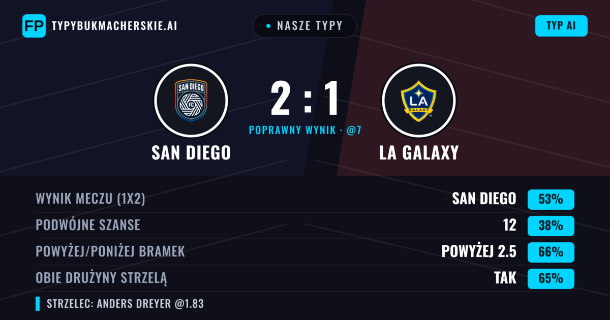 Nasze typy: San Diego vs LA Galaxy — San Diego — Wygrana (55%); Powyżej 2.5; Obie drużyny strzelą: Tak