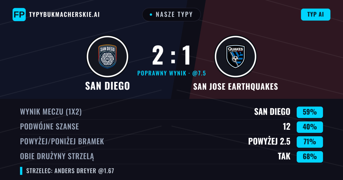 Nasze typy: San Diego vs San Jose Earthquakes — San Diego — Wygrana (58%); Powyżej 2.5; Obie drużyny strzelą: Tak