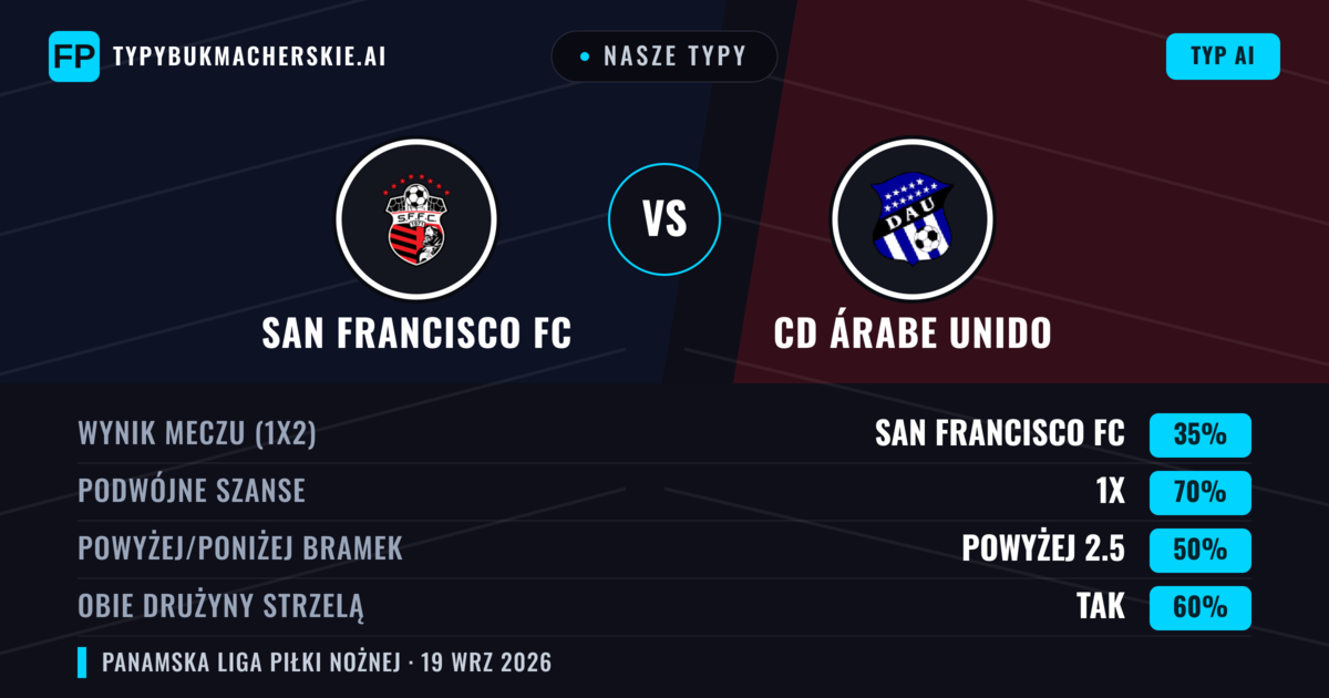 Nasze typy: San Francisco FC vs CD Árabe Unido — San Francisco FC — Wygrana (39%); Poniżej 2.5; Obie drużyny strzelą: Nie
