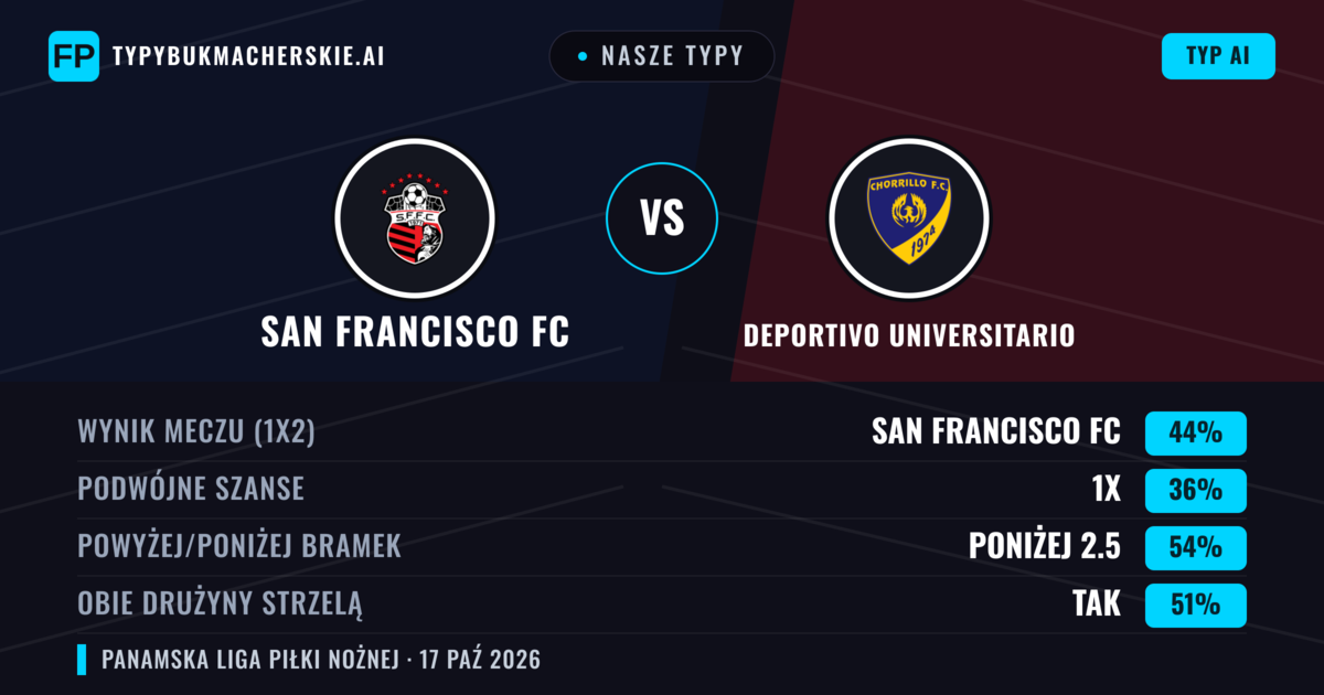 Nasze typy: San Francisco FC vs Deportivo Universitario — San Francisco FC — Wygrana (43%); Poniżej 2.5; Obie drużyny strzelą: Tak