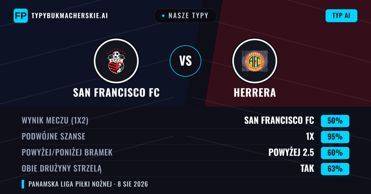 Nasze typy: San Francisco FC vs Herrera — San Francisco FC — Wygrana (51%); Poniżej 2.5; Obie drużyny strzelą: Nie