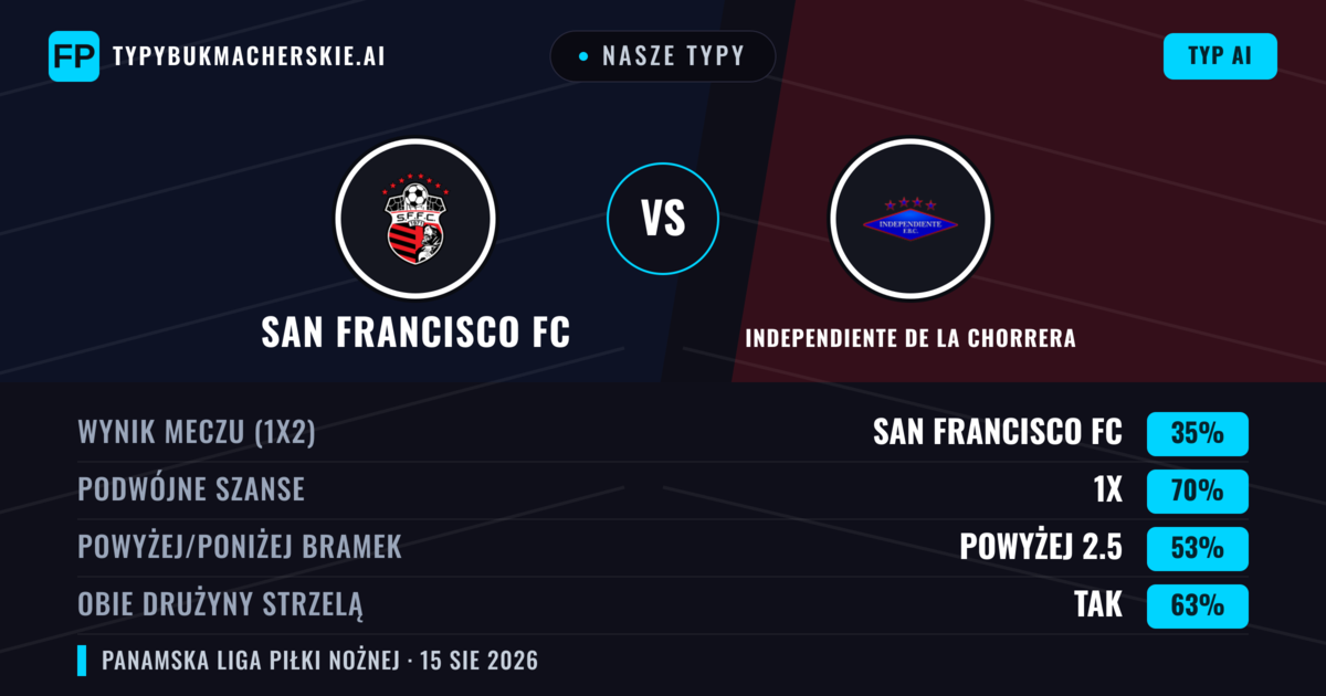 Nasze typy: San Francisco FC vs Independiente de La Chorrera — Remis (35%); Powyżej 2.5; Obie drużyny strzelą: Tak